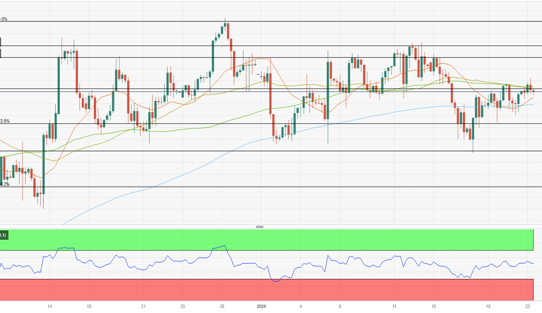 GBP/USD Price Analysis: Clings near 1.2720 followed by the barrier at 14-day EMA