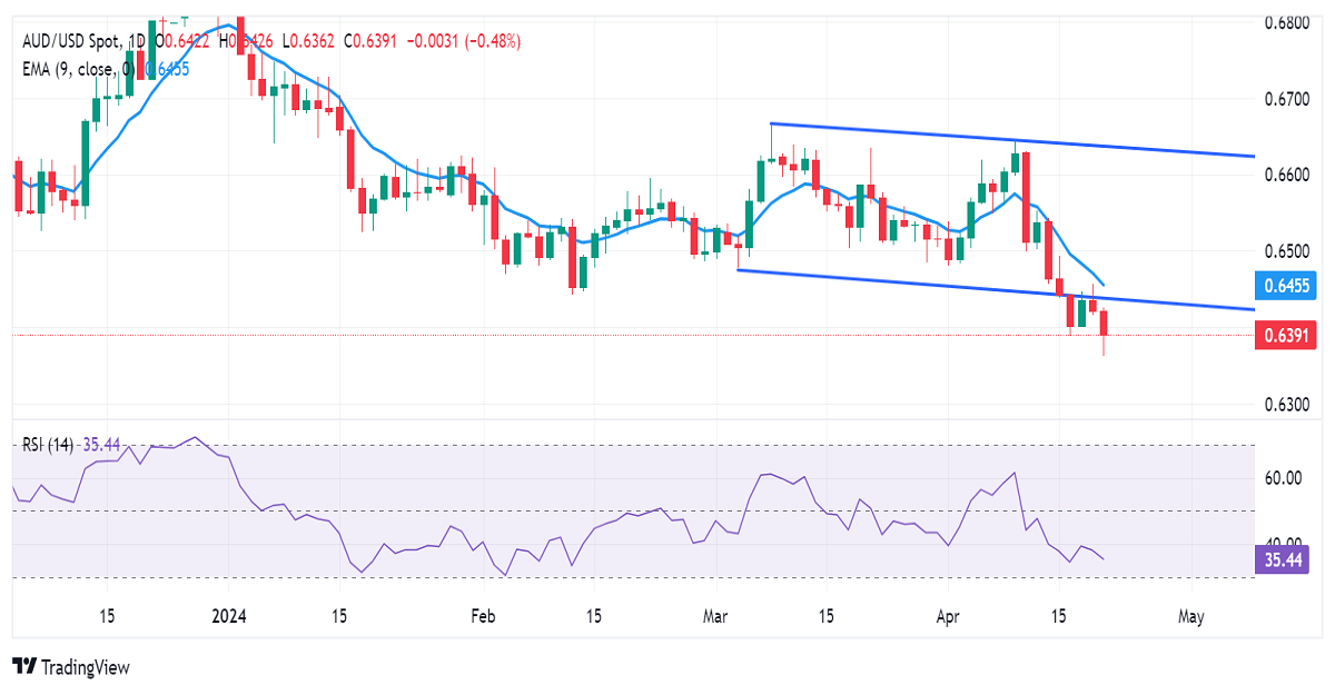 Australian Dollar clings to a psychological level amid a stronger US Dollar